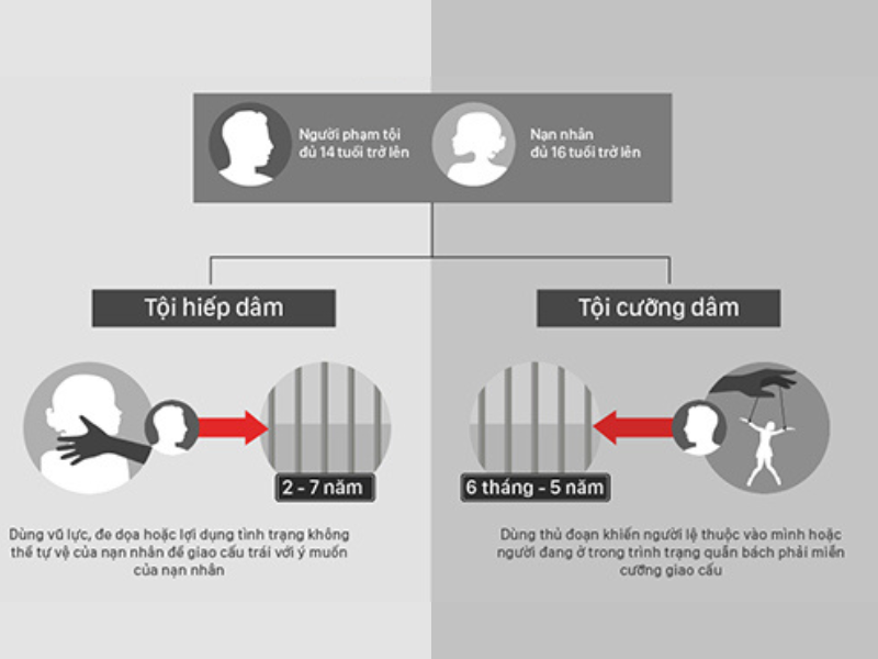 phân biệt hiếp dâm và cưỡng dâm 02 phân biệt hiếp dâm và cưỡng dâm 02