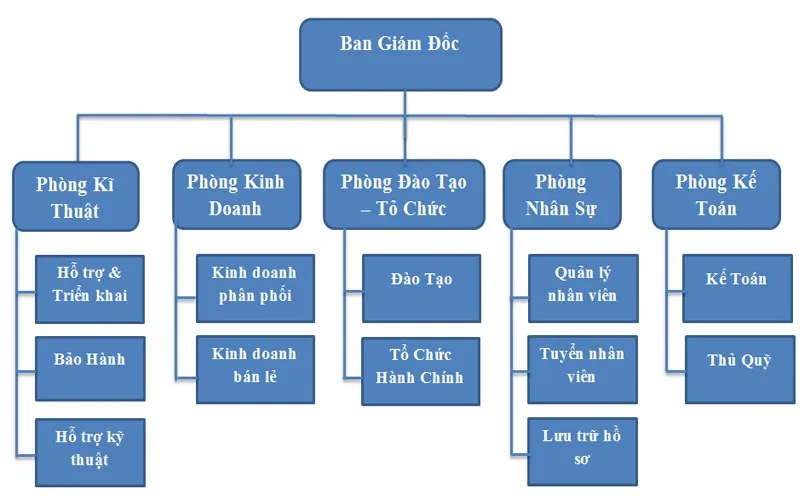 Cơ cấu tổ chức theo chức năng