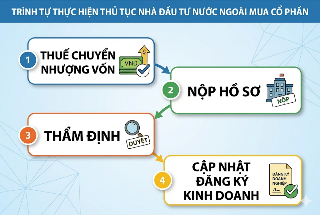 Trình tự thực hiện